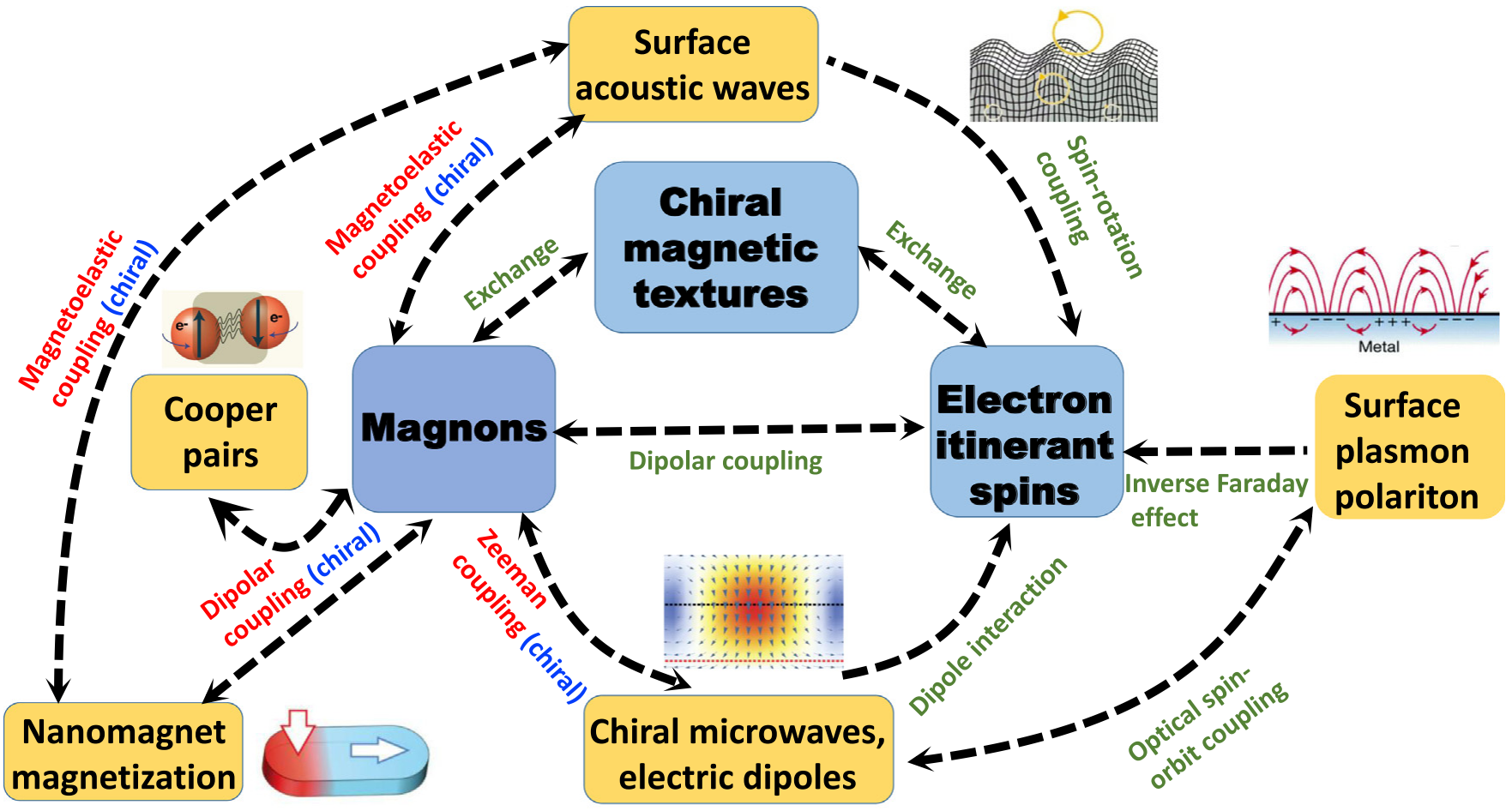 Magnetism and Magnons: 