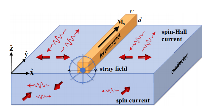 课题组李萍提出新型横向与单向自旋泵浦机制